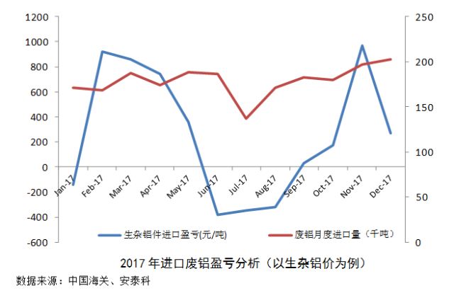 2017年中国再生铝产量保持较快增长