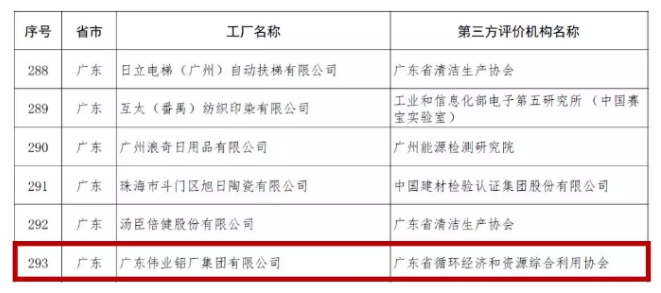 厉害了｜广东伟业集团被认定为国家级“绿色工厂”