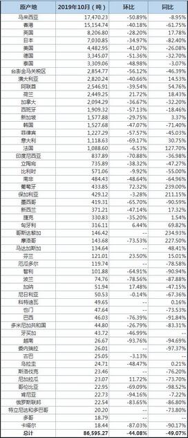 中国10月废铜进口量同比下滑49% 进口分项数据一览.jpg