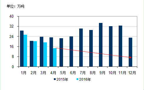 图：2015-2016年锌精矿月进口量（数据来源：中国海关）.png