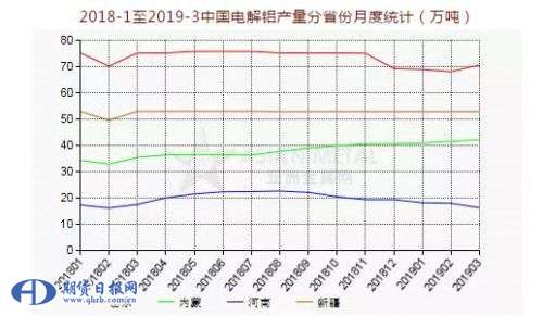3月份中国电解铝产量环比增加0.2%.jpg