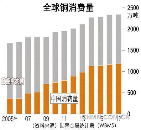 中金网中国占世界铜消费50% 成影响铜需求主要因素.jpg