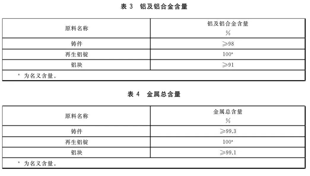 再生黄铜原料、再生铜原料、再生铸造铝合金原料标准公布